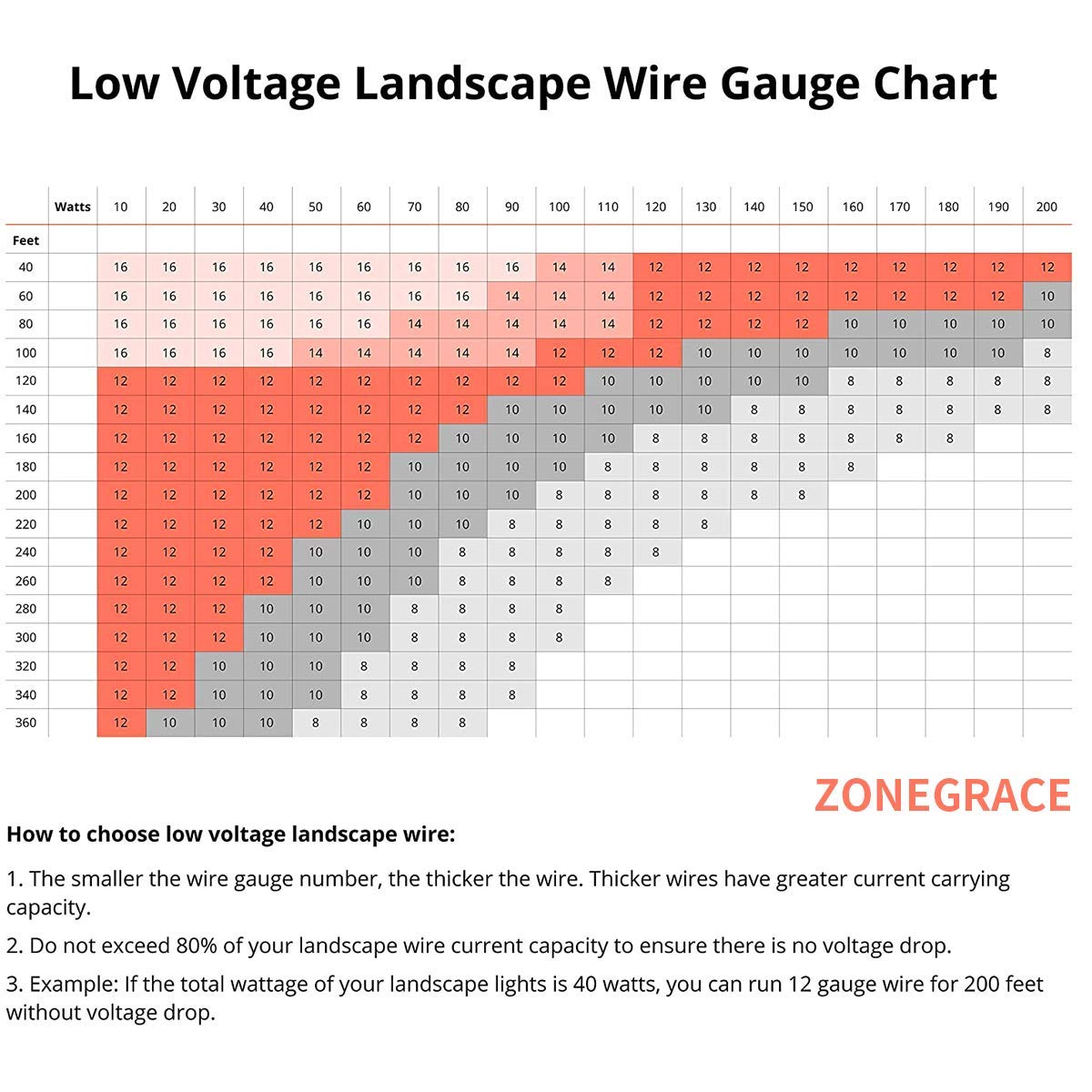 12AWG 2-Conductor 12/2 Direct Burial Wire, 265ft V169