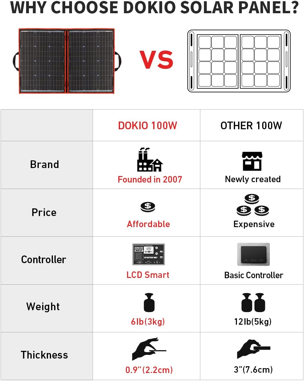 110W 18V Portable Foldable Solar Panel Kit Lightweight 6lb 29x21inch with Controller 2 USB Output Ports F25586